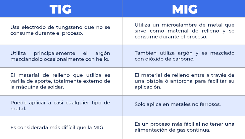 Imagen comparativa entre los tipos de soldadura MIG y TIG